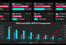 TikTok Shop GMV in 2024 surpassed US$30 billion
